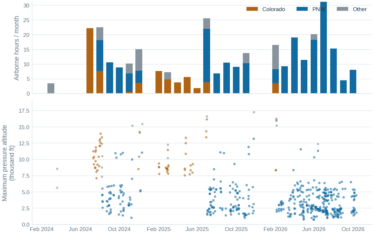 coverage — graph supporting What the archive actually covers
