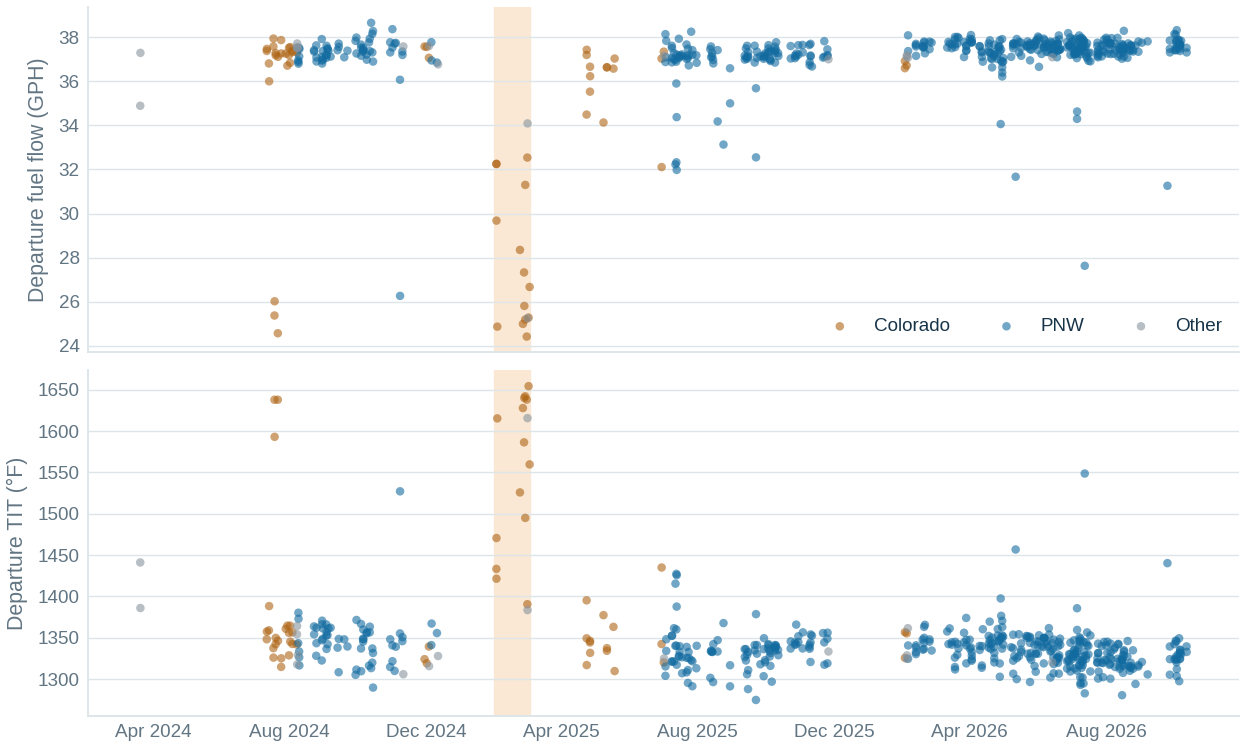 departure fuel — graph supporting The low-fuel-flow period is real