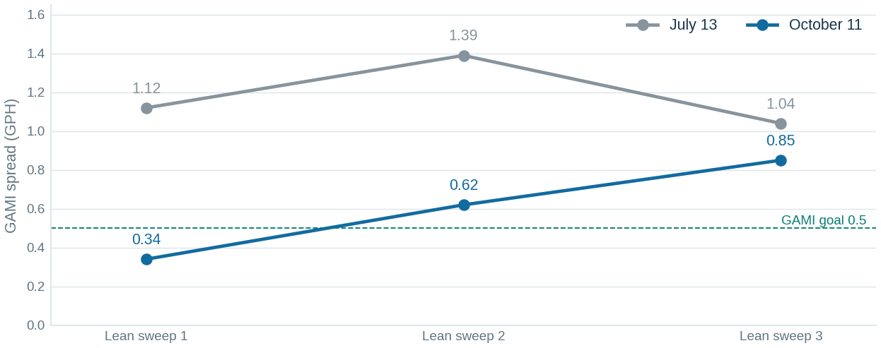 gami comparison — graph supporting Injector balance has improved