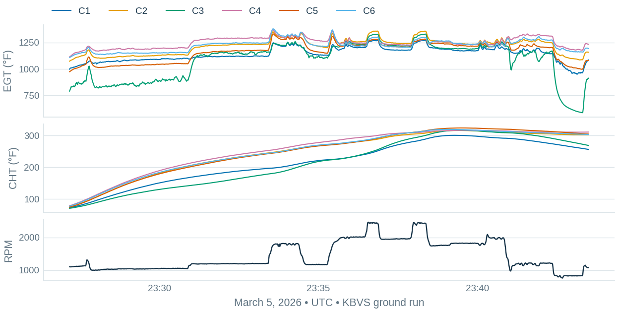 ground change trace — graph supporting Why cool takeoff CHT can mislead
