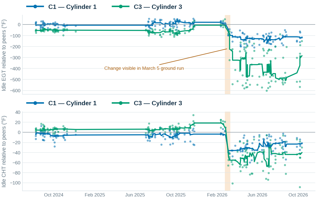 idle history — graph supporting A persistent low-power change
