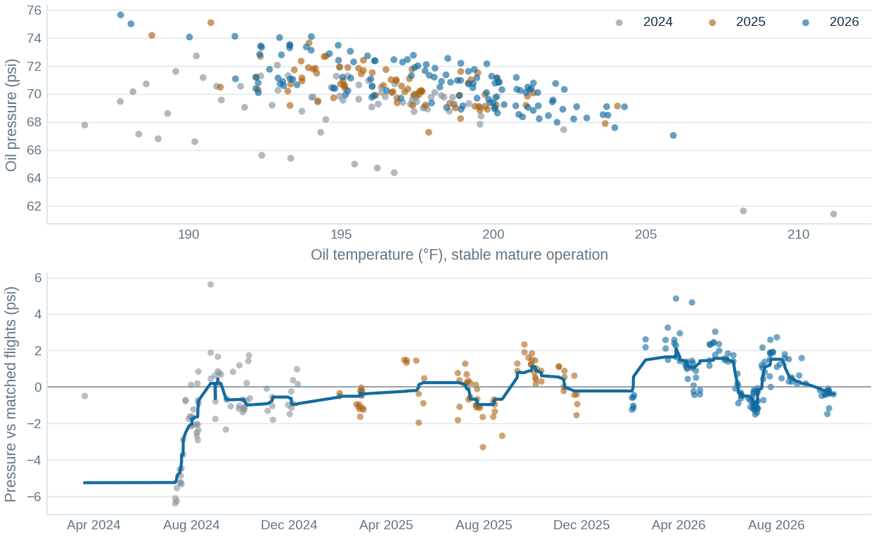 oil history — graph supporting Lubrication looks stable in context