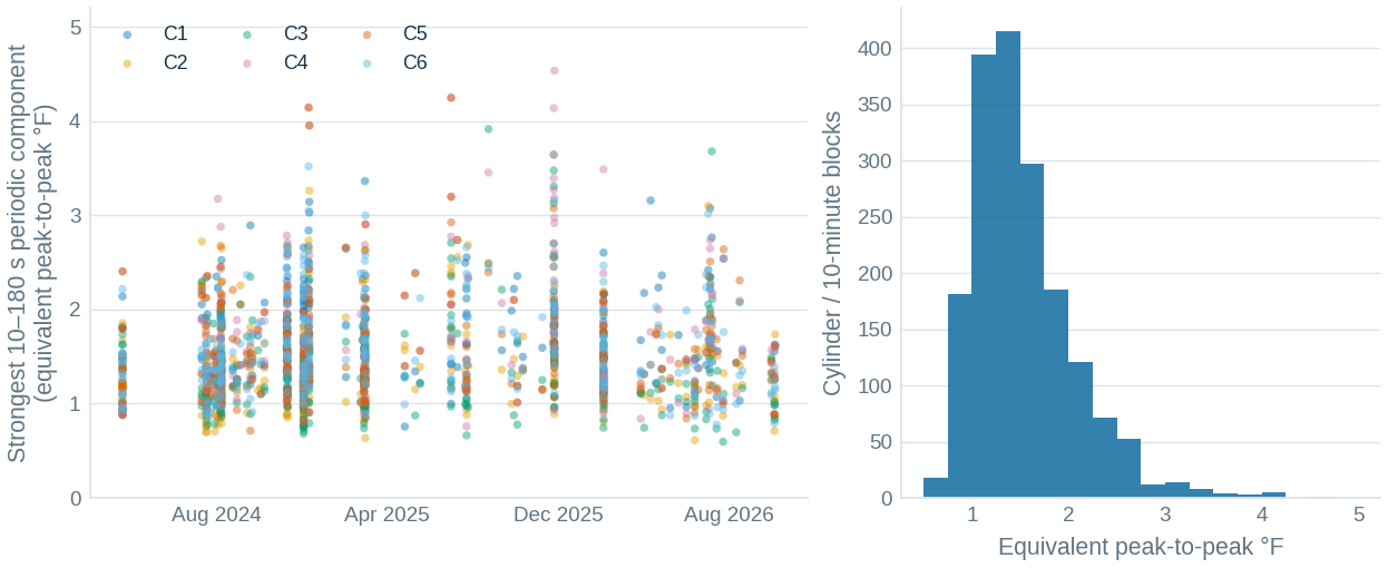 oscillations — graph supporting Intermittent behavior and other checks