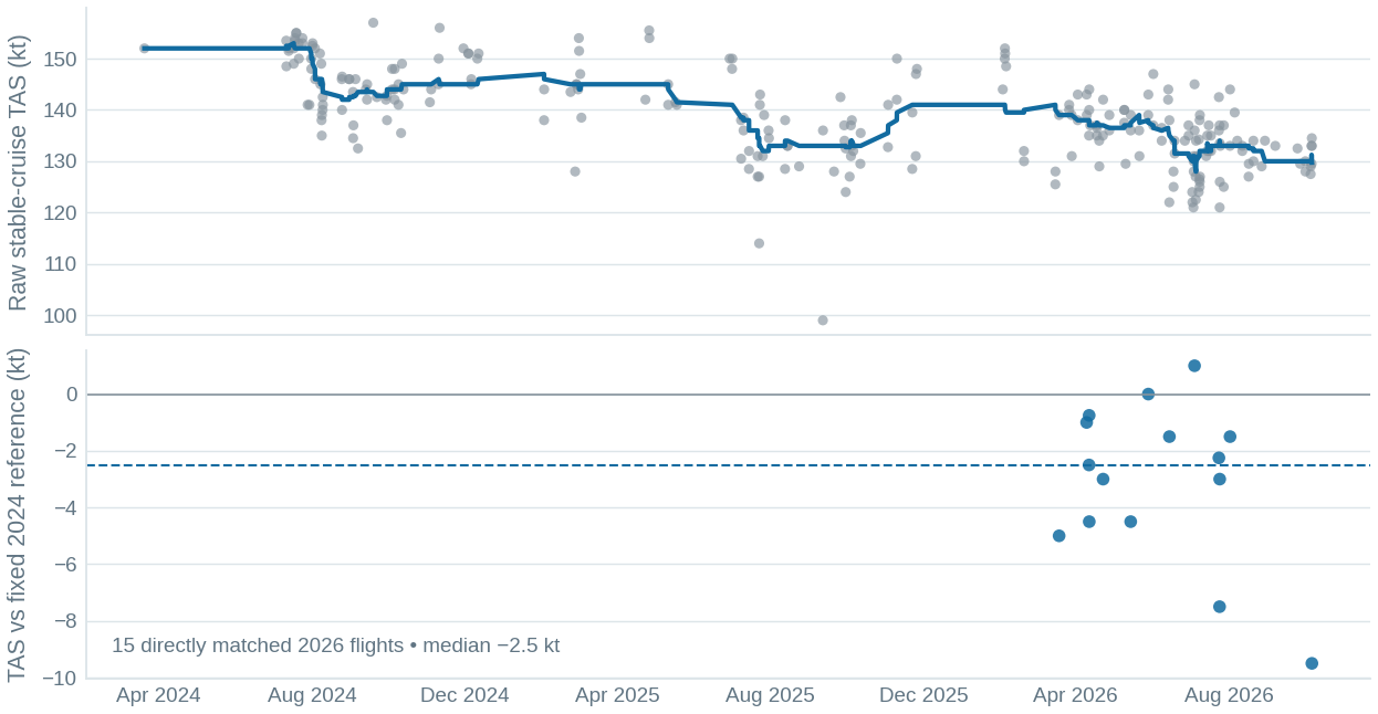 performance — graph supporting A possible performance shift