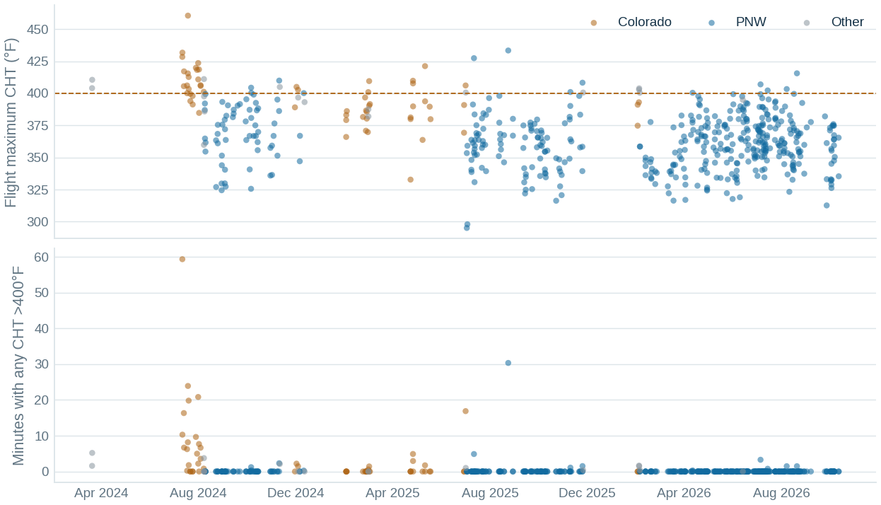 thermal history — graph supporting Heat exposure has fallen substantially
