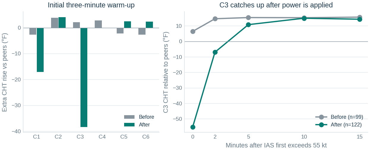 thermal response — graph supporting Why cool takeoff CHT can mislead